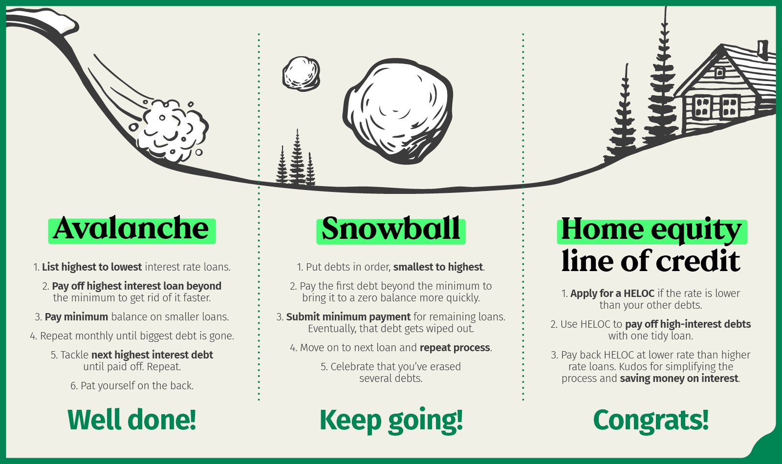 Avalanche: 1. List highest to lowest interest rate loans, 2. Pay off the highest interest loan beyond the minimum to get rid of it faster, 3. Pay minimum balance on smaller loans, 4. Repeat monthly until biggest debt is gone, 5. Tackle next highest interest debt until paid off and repeat, 6. Pat yourself on the back, Well Done! ; Snowball: 1.Put debts in order, smallest interest to highest, 2. Pay the first debt beyond the minimum to bring it to a zero balance more quickly, 3. Submit minimum payment for remaining loans, eventually that debt gets wiped out, 4. Move on to next loan and repeat process, 5. Celebrate that you've erased several debts, Keep going!; Home equity line of credit: 1. Get a HELOC if the rate is lower than your other debts, 2. Use HELOC to erase all debts with one tidy loan, 3. Pay back HELOC at lower rate than all of your other loans, kudos for simplifying the process and saving money on interest, Congrats!;